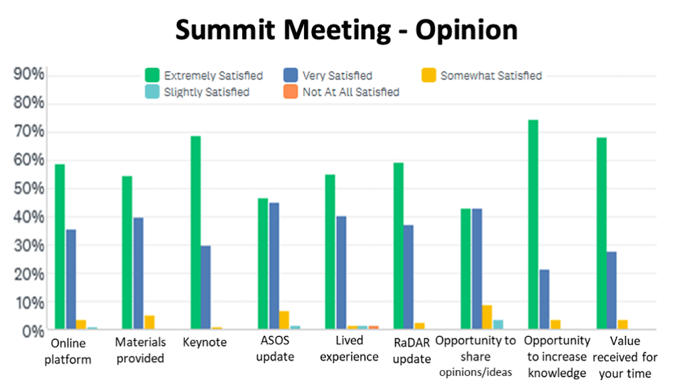 sessions and meeting ratings